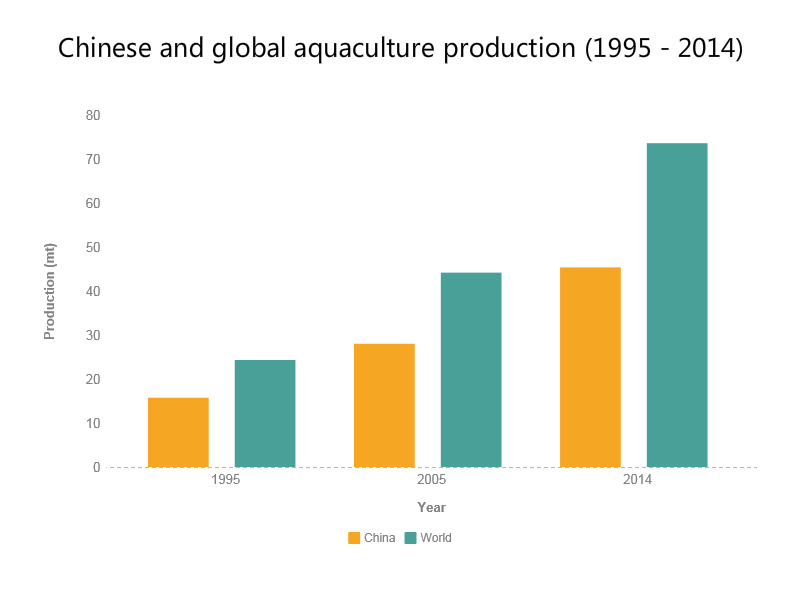 Chinese and global aquaculture production