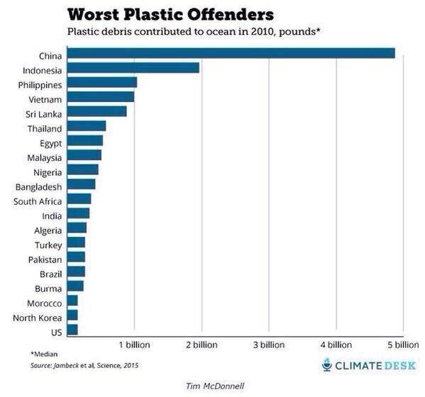 Worst Plastic Offenders