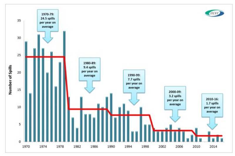 1970-2016年每十年大、中型船舶溢油