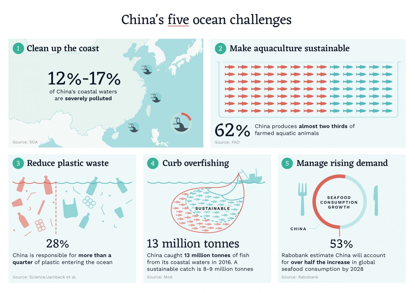 China's five ocean challenges infographic 