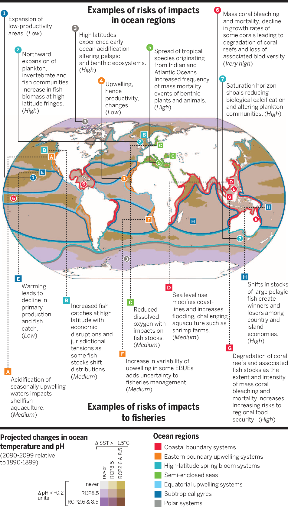 Example of risks of impacts in ocean regions, developing nations will be most impacted