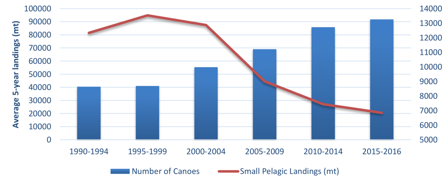 图示：纵轴-每5年的上岸渔获量，蓝色-轻舟数量，红色-小型深海鱼类量