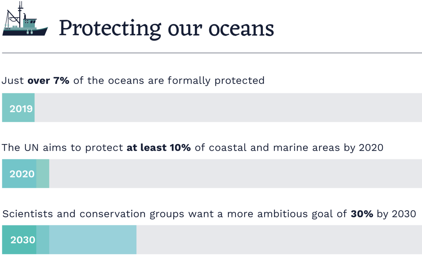 Goals for protecting oceans, marine protection