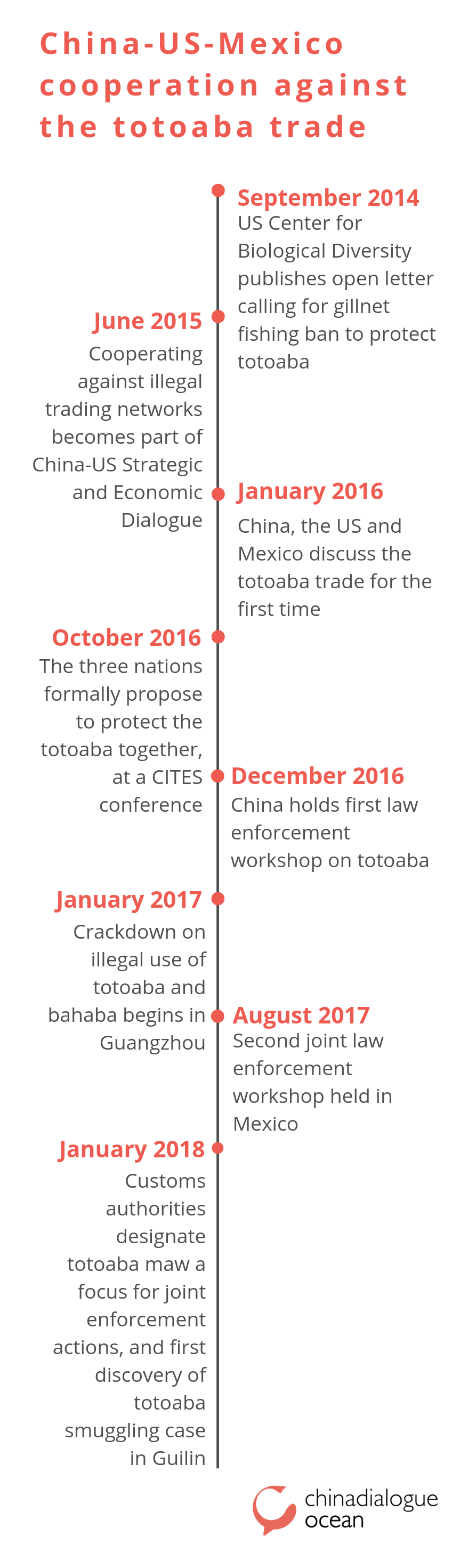 Timeline of China-US-Mexico cooperation against the trade in totoaba fish bladder