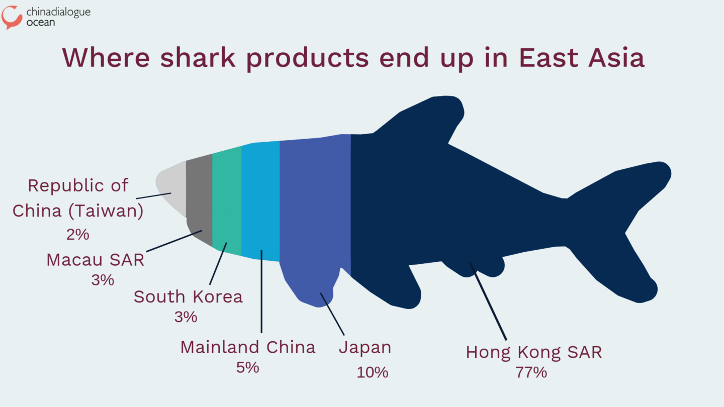 shark products in East Asia, trade in endangered species, endangered marine species