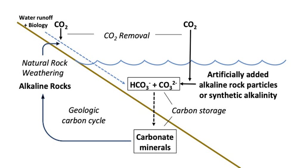 carbon dioxide removal, ocean alkalization