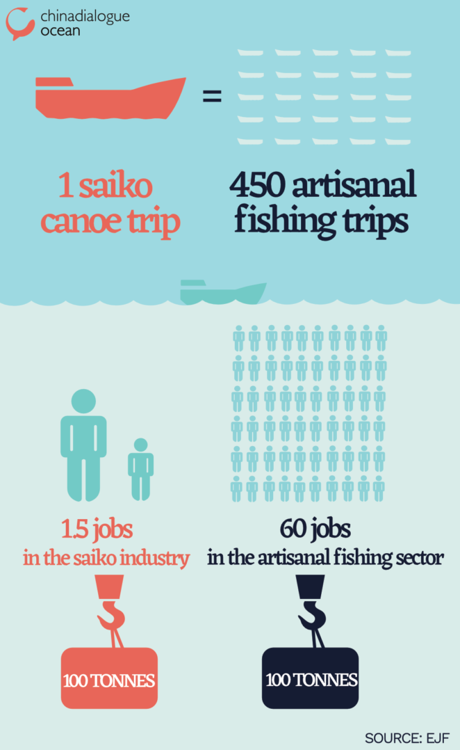 Saiko versus artisanal fishing in Ghana, number of jobs comparison, infographic