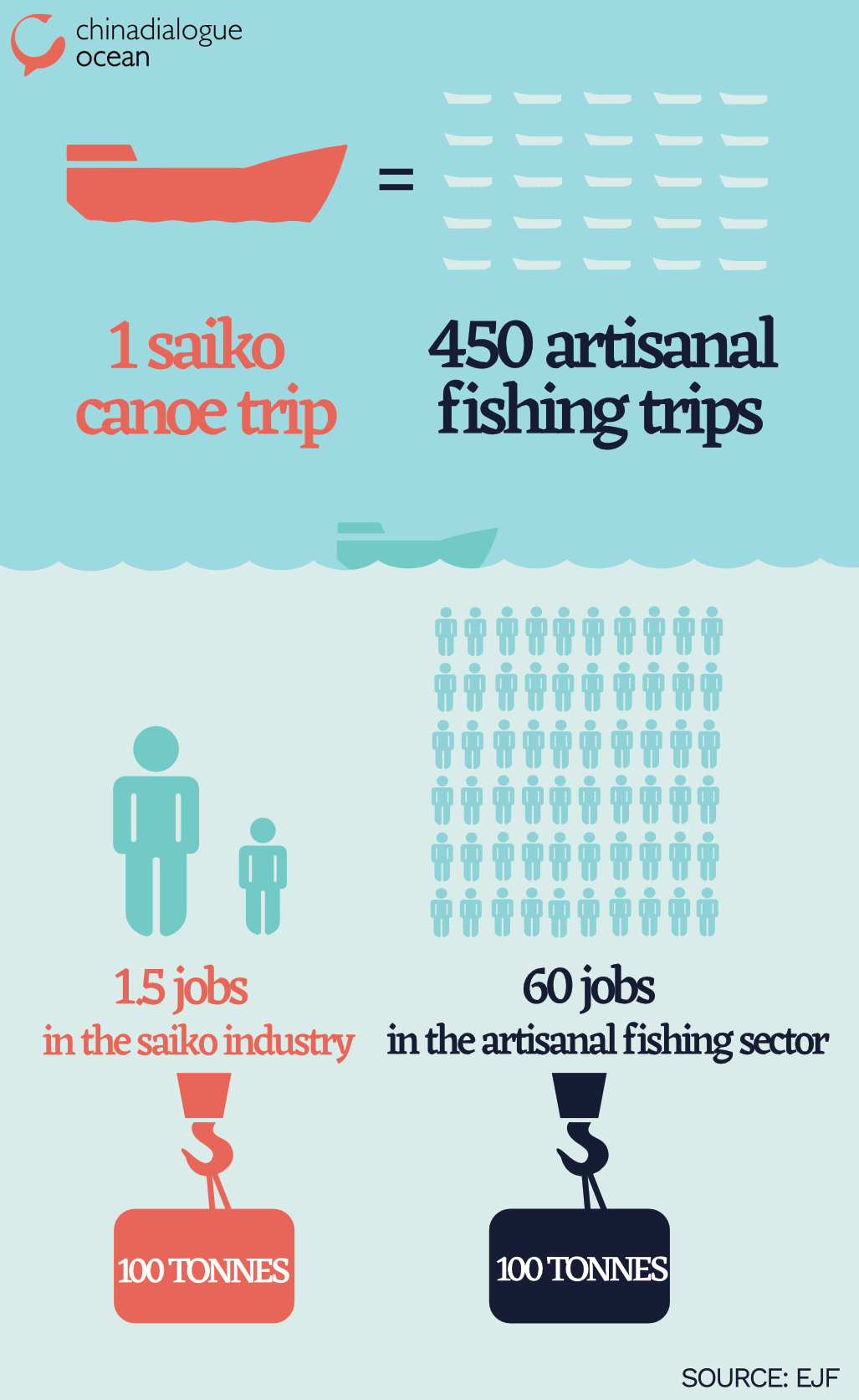 saiko versus artisanal fishing in ghana, jobs comparison