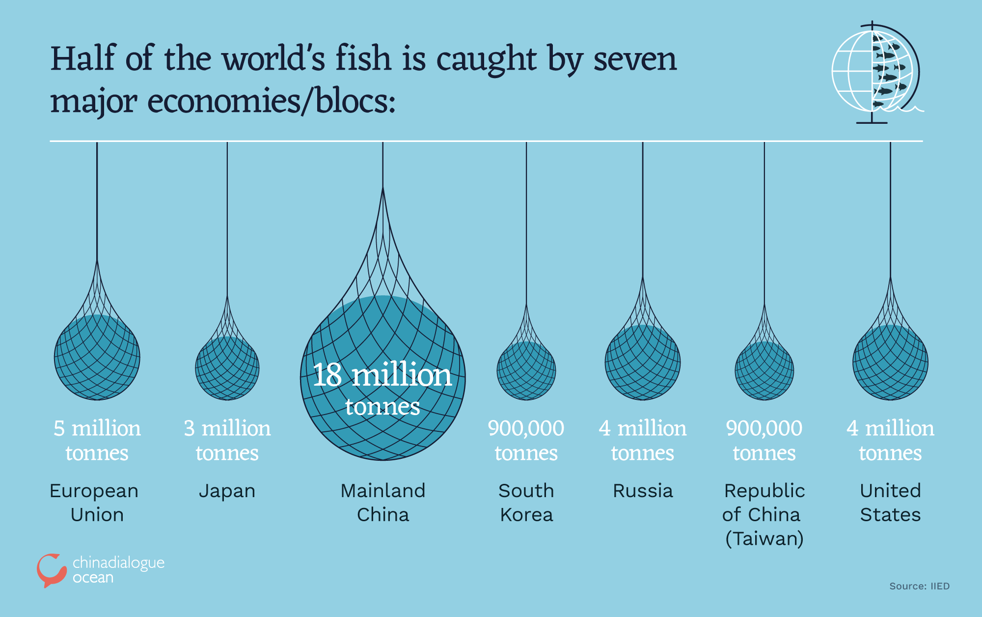 Half of world's fish caught by seven major economies/blocs