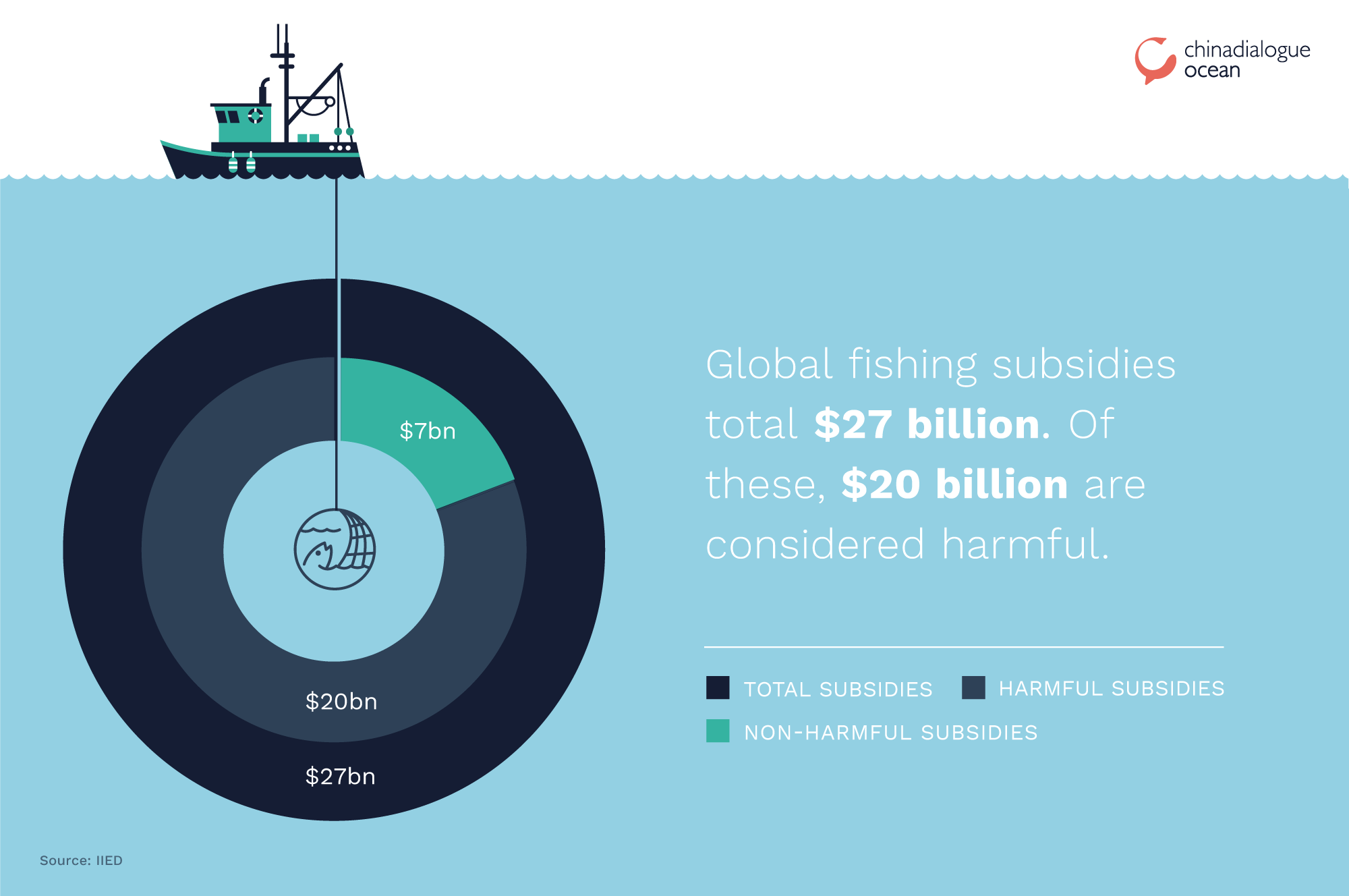 Global fishing subsidies total $27 billion, fishing subsidies, fishing industry, WTO fisheries, WTO subsidies, WTO, 