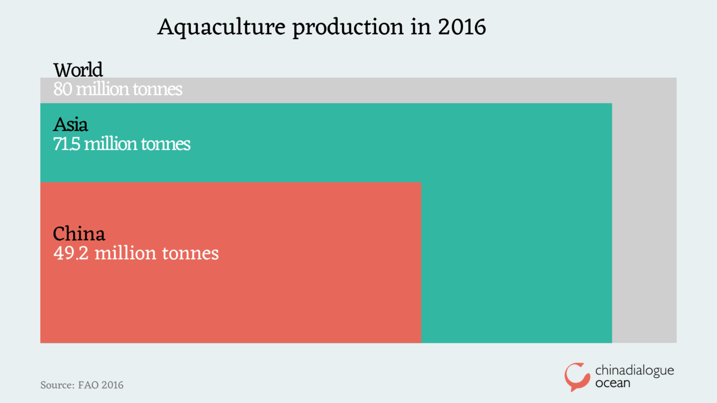 Aquaculture production, marine aquaculture, marine ranching, sustainable aquaculture