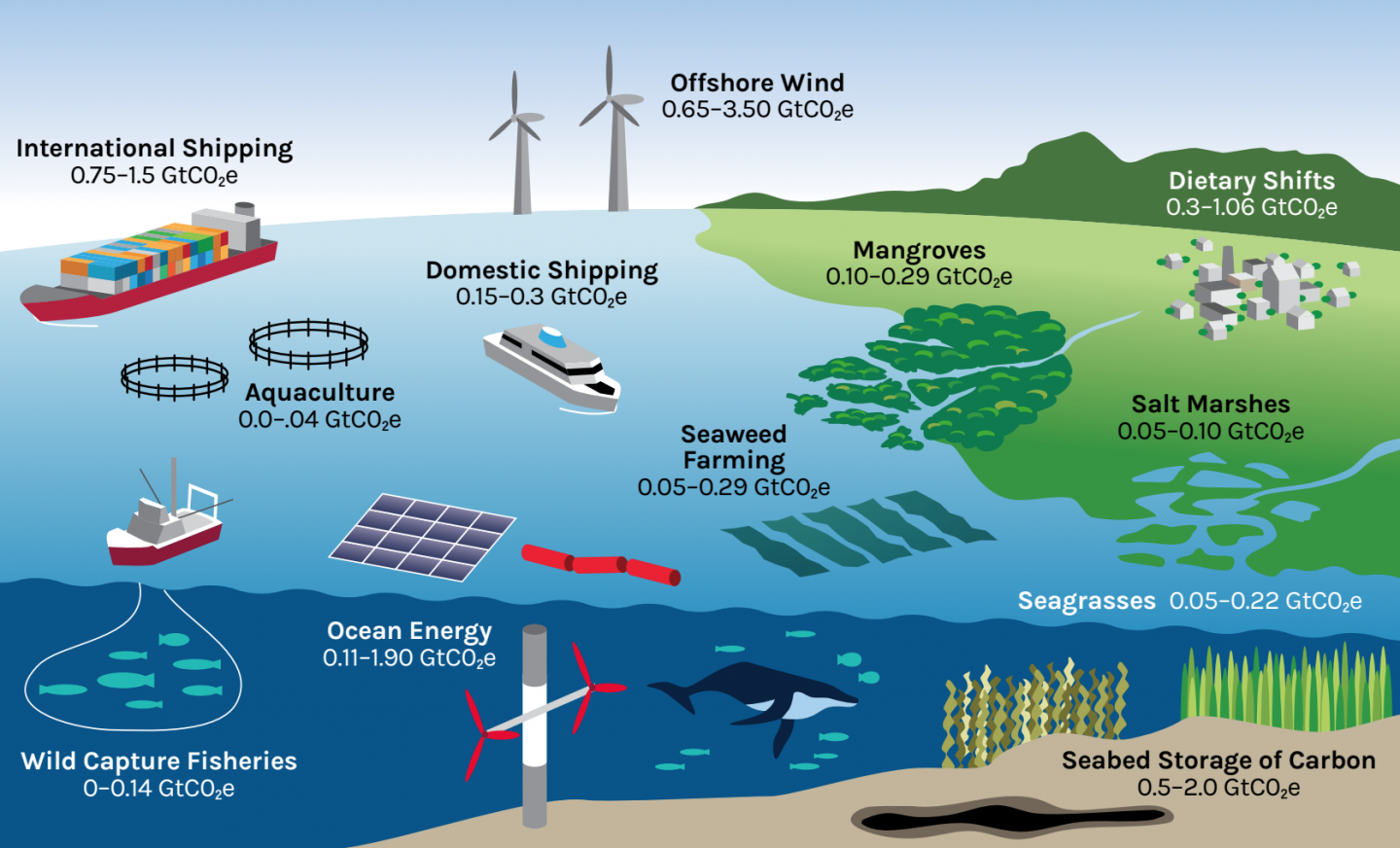 Ocean climate solutions infographic, solutions to climate change
