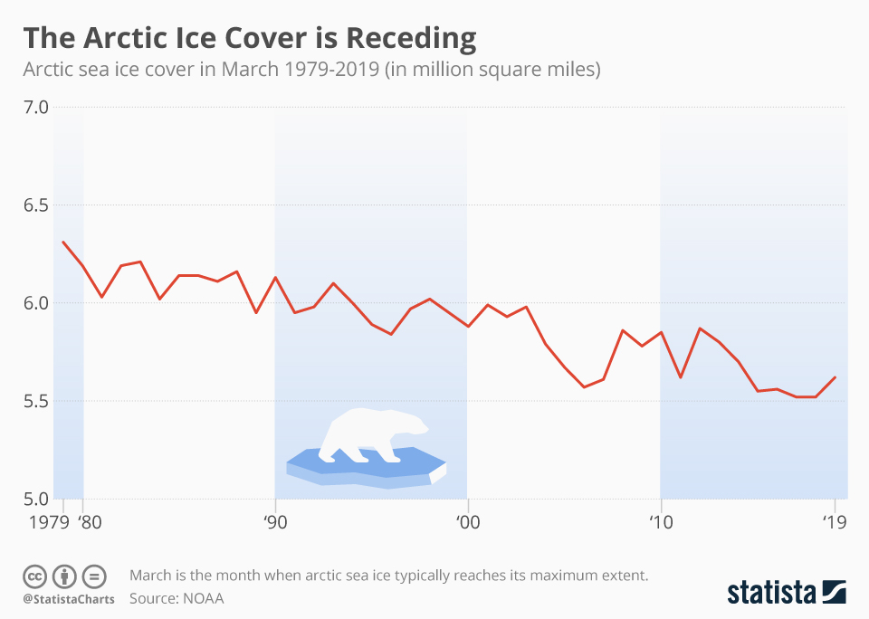This chart shows the extend of arctic sea ice in March since 1979.