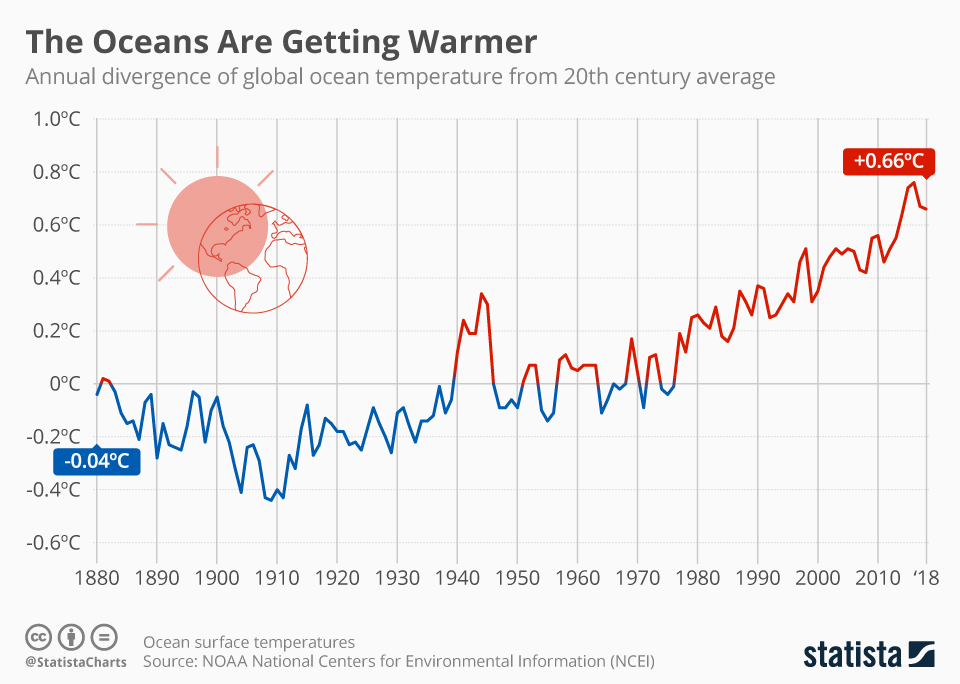 This chart shows global ocean surface temperatures from 1880 to 2018 as a divergence from the 20th century average.
