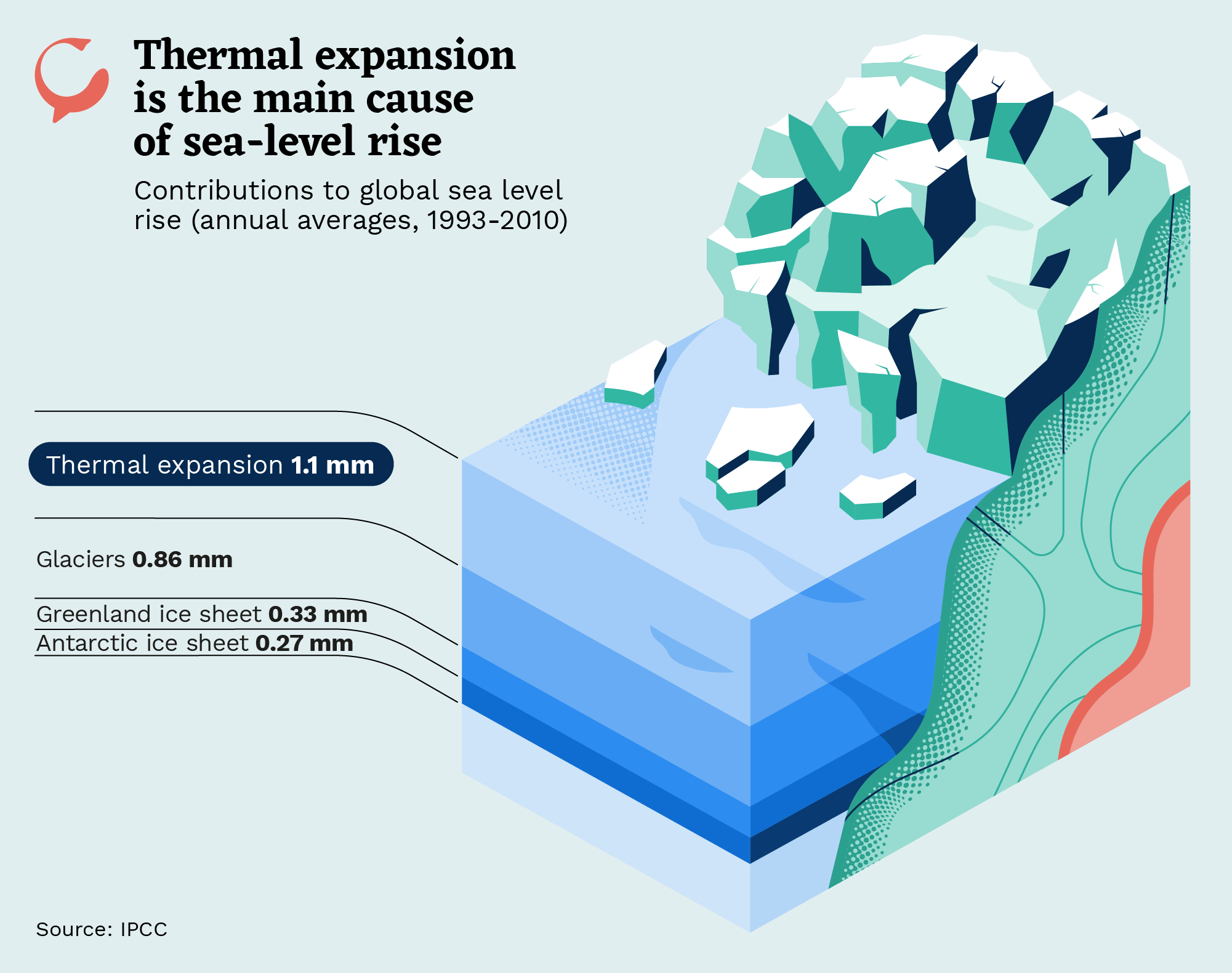 how does climate change affect the ocean? thermal expansion is the main cause of sea level rise