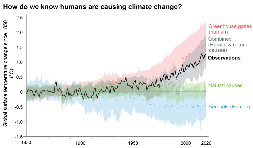 how do we know humans are causing climate change