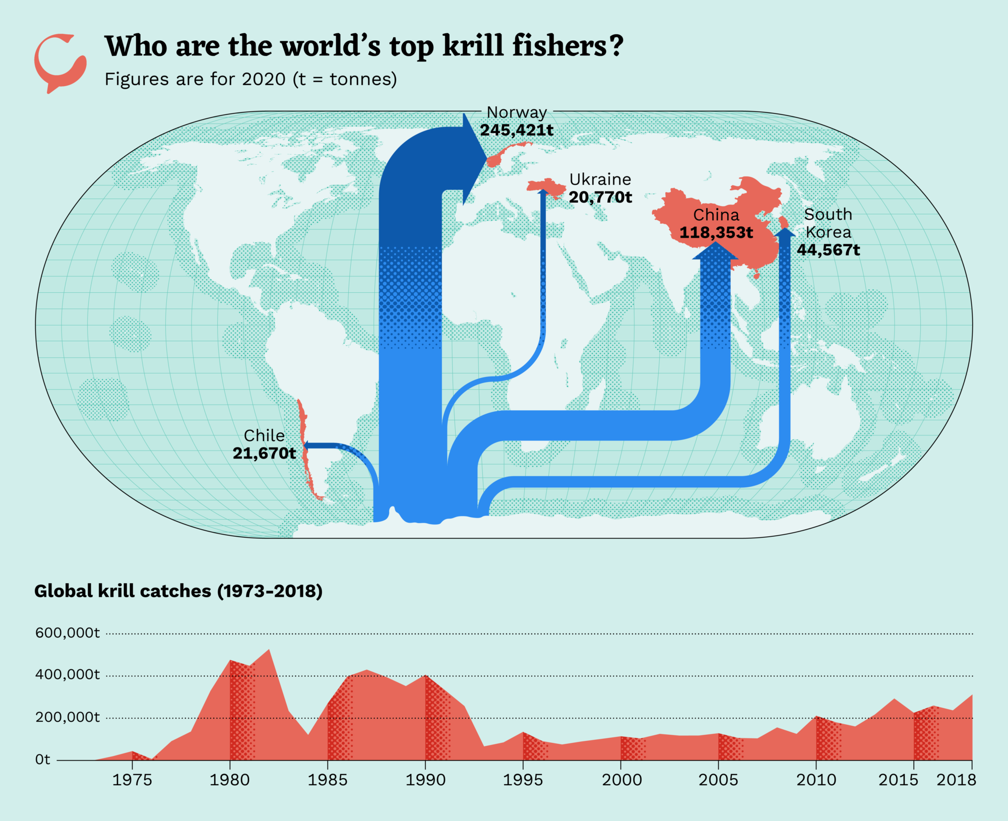 who are the world's top krill fishers?