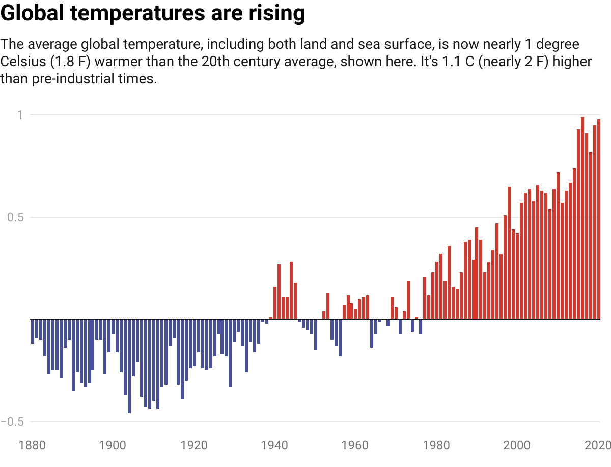 Global temperatures are rising